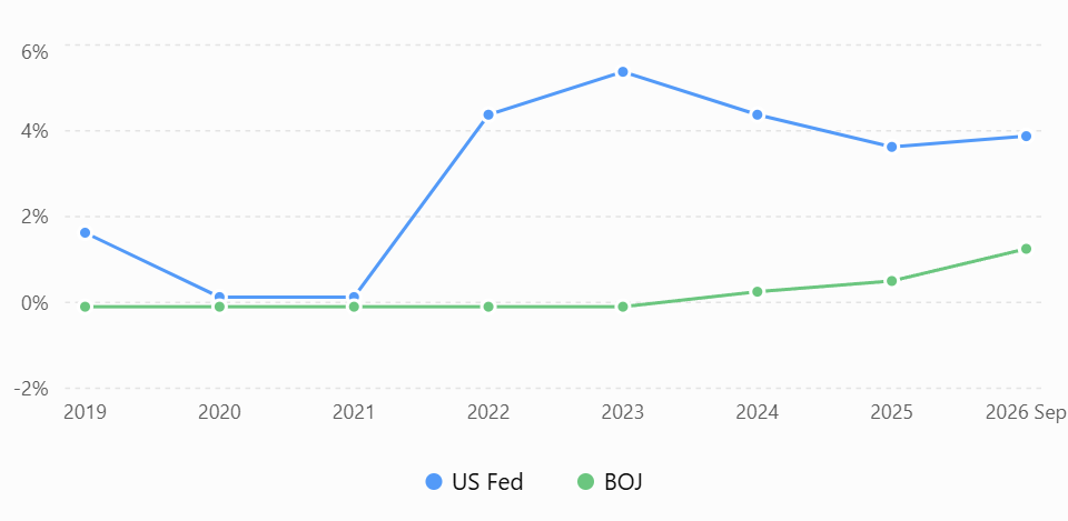 The US Fed and Bank of Japan Raised Rates: What Does It Mean for Indian Investors?